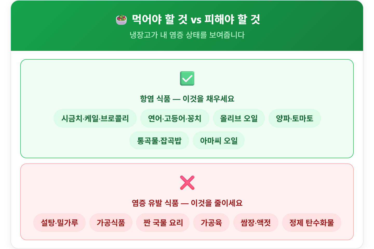 alt="항염 식품 vs 염증 유발 식품 &mdash; 시금치 케일 연어 올리브오일 통곡물 권장, 설탕 밀가루 가공식품 나트륨 제한"