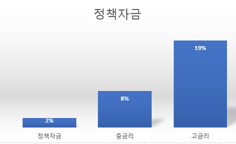 사업자-정책자금