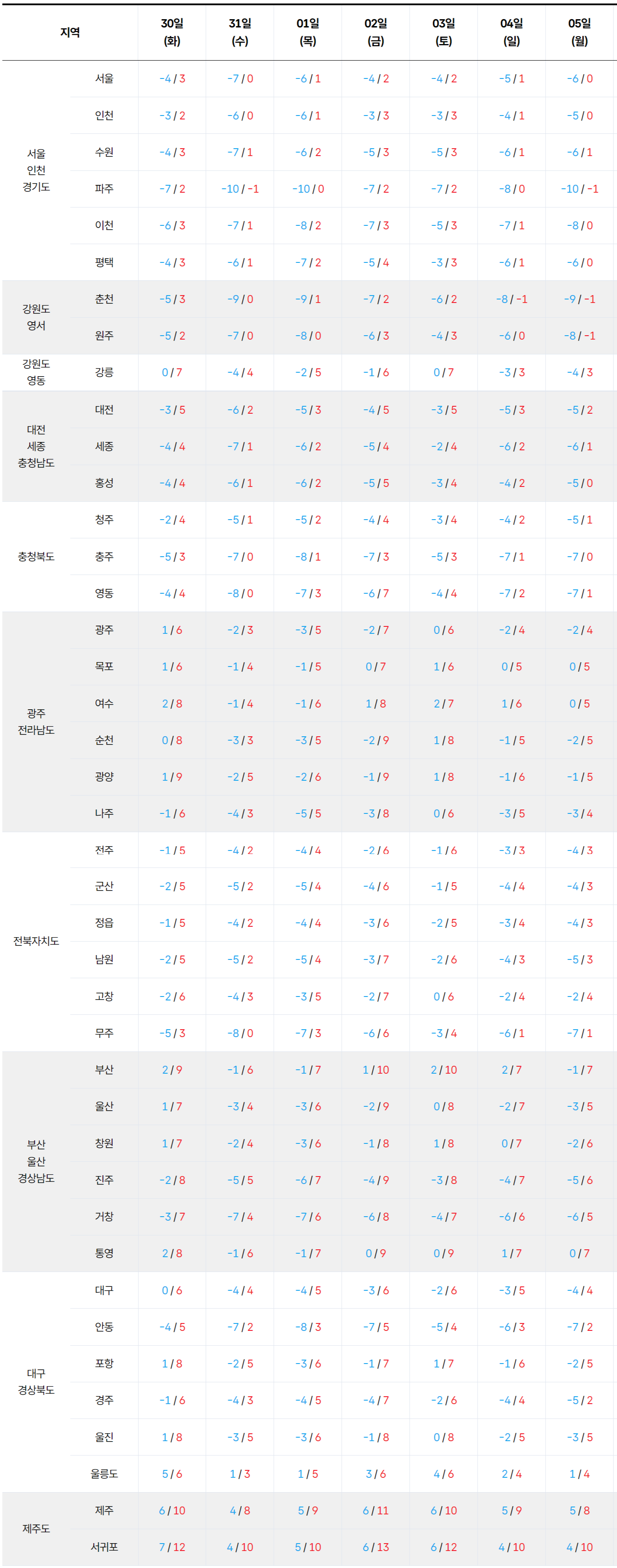 2025년 12월 30일 2026년 1월 5일 전국 기온 예보