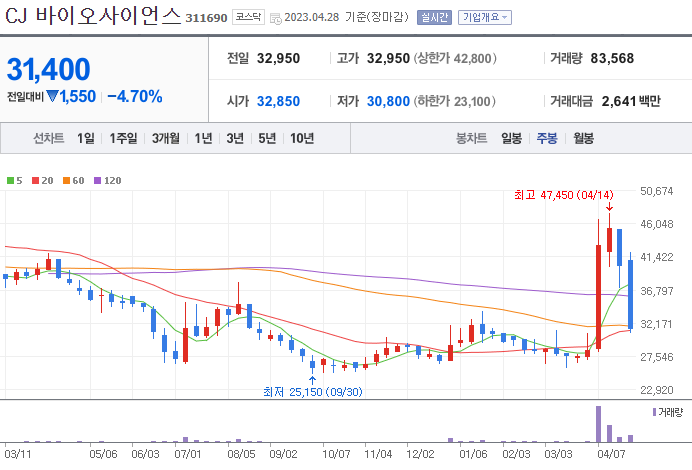 CJ 바이오사이언스 차트
