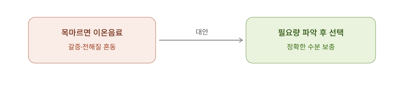 갈증 해소 착각 대신 실제 필요한 수분&middot;전해질량 파악하기