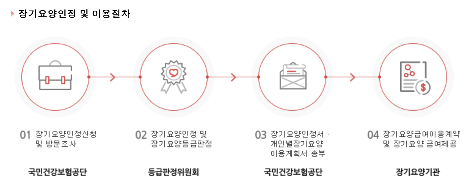 장기요양인정 및 이용절차