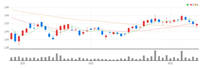 SBI인베스트먼트 차트
