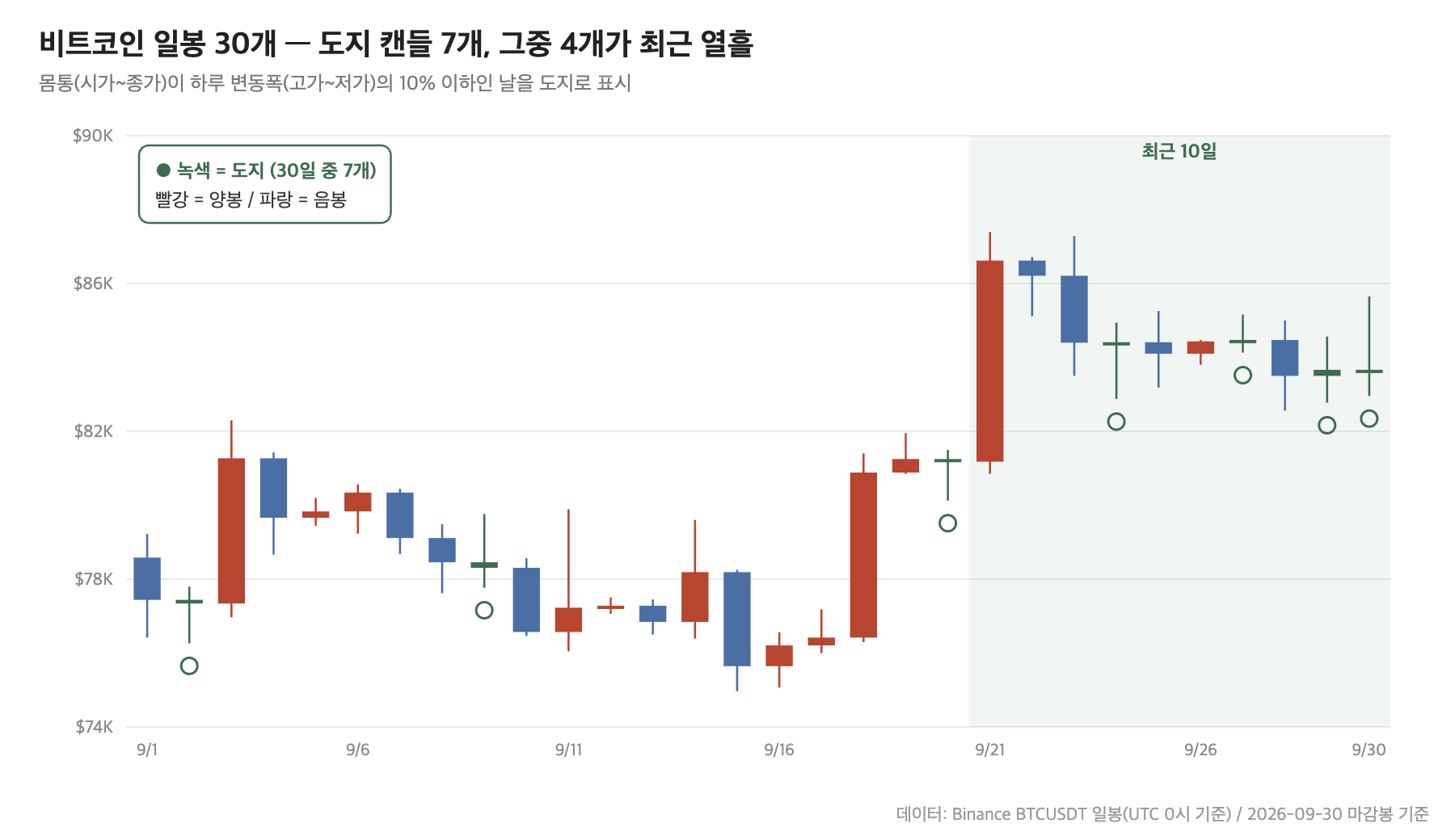 비트코인 일봉 30개와 도지 캔들 표시, 2026-09-01~09-30