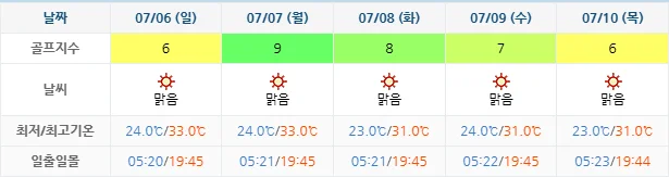 7월 3일 기준 사우스케이프cc 날씨 안내