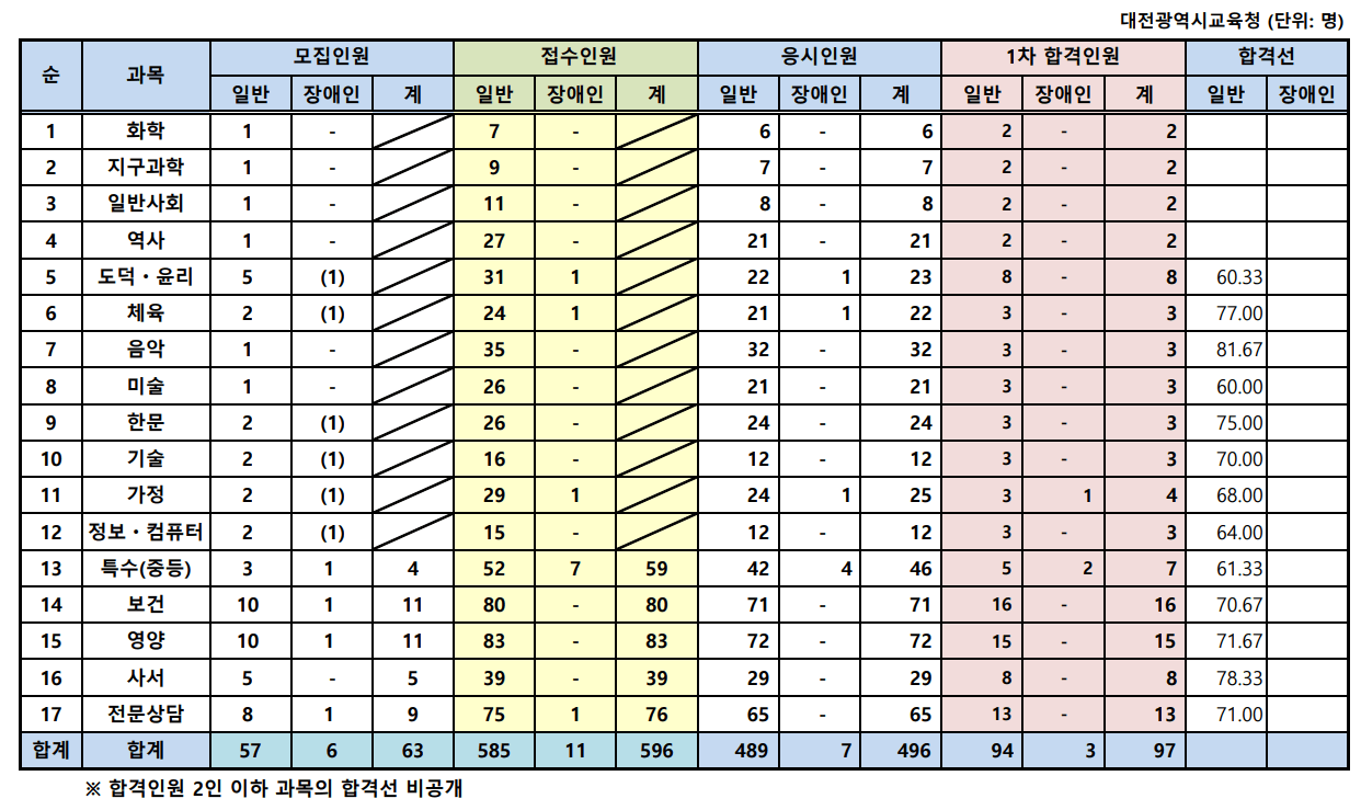 대전 중등임용고시 1차 발표