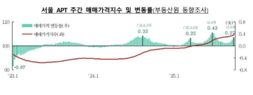 서울 전역·경기 12곳 투기과열지구·토지거래허가구역 지정, 전매제한부터 청약·정비사업·토지거래허가까지 한눈에 정리!