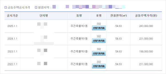 구리시 수택2구역 재개발 조합설립인가 완료 풍선효과와 분담금 분석