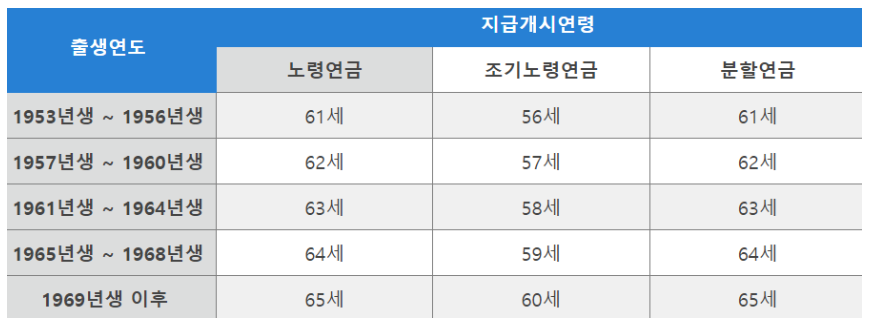 국민여금 지급개시 연령