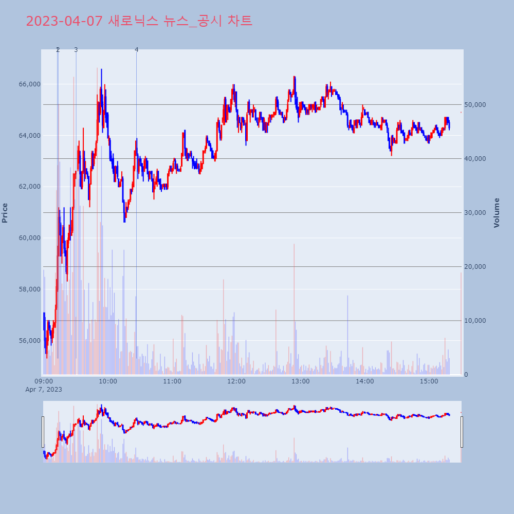 새로닉스_뉴스공시차트