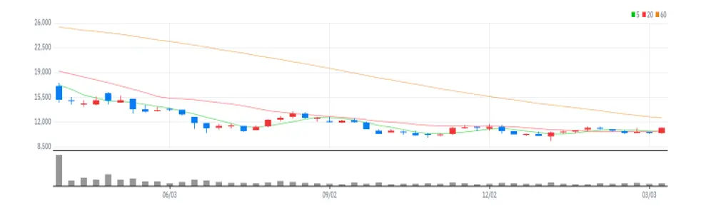 HDC현대산업개발 주봉