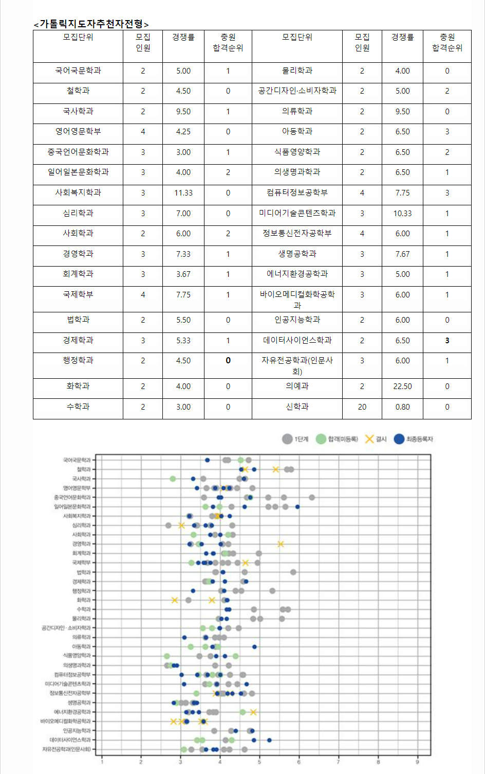 2023학년도 가톨릭대학교 학생부종합전형 전형 결과