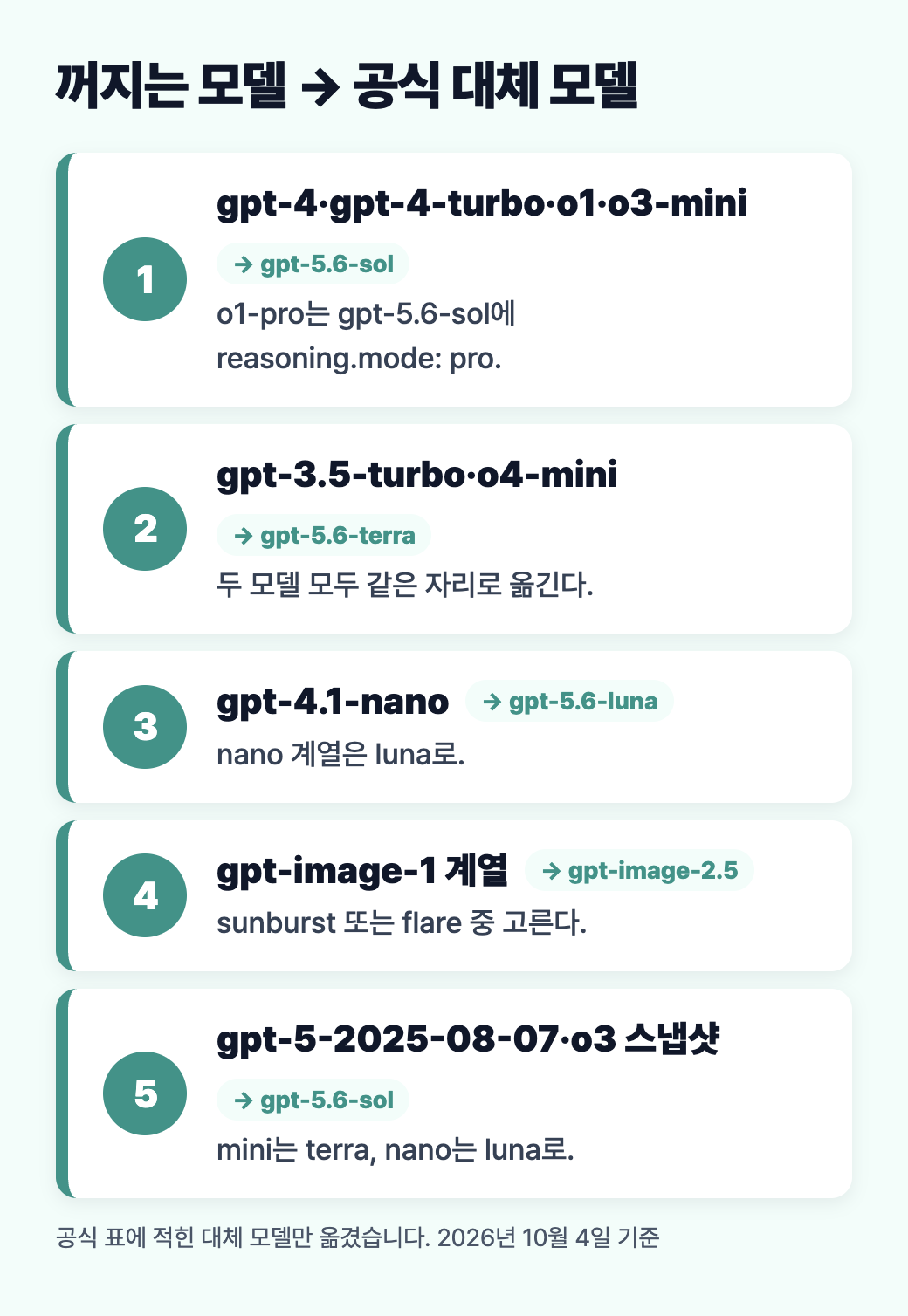 꺼지는 모델과 공식 대체 모델을 gpt-5.6-sol, terra, luna, gpt-image-2.5로 짝지은 세로 도식