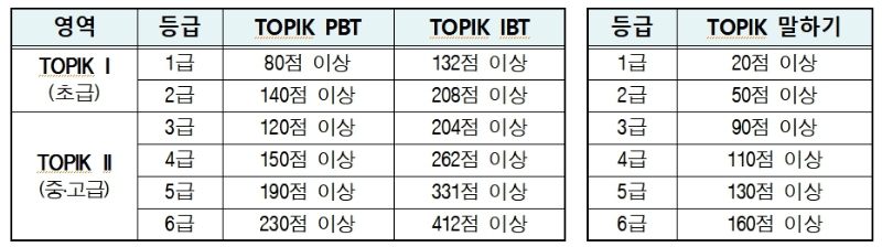 토픽시험_등급별_점수