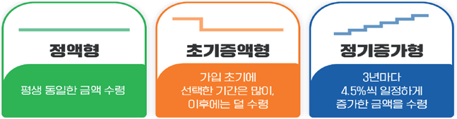 주택연금 지급유형(자료:한국주택금융공사)