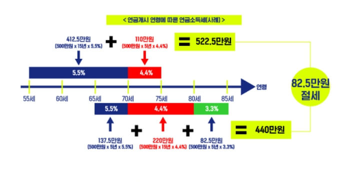 연금소득세