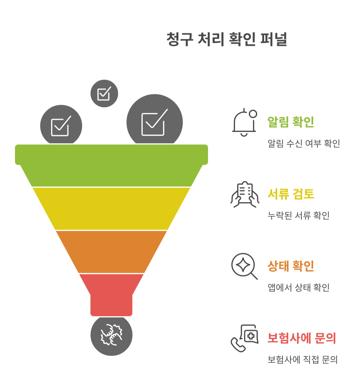 처리 지연 시 확인해야 할 체크리스트