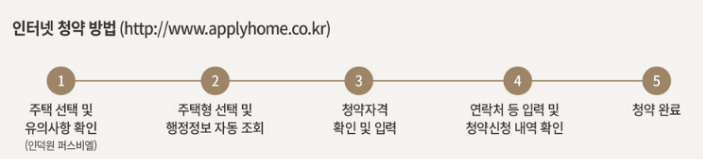 인터넷 청약 방법