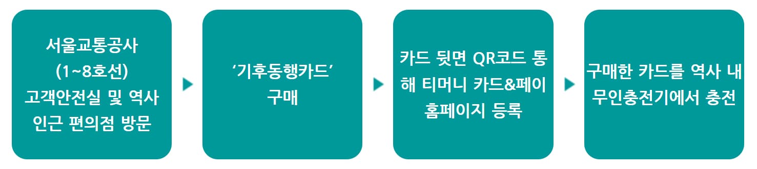 기후동행카드 경기 가능 지역 및 발급방법