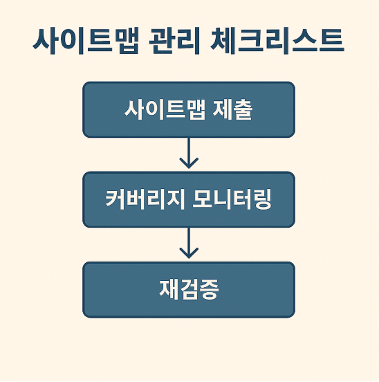 사이트맵 제출&rarr;커버리지 모니터링&rarr;재검증 절차 플로우