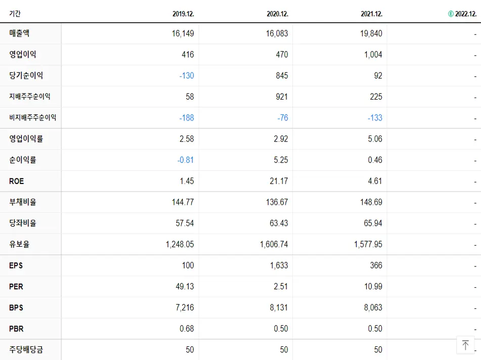 이지홀딩스 재무제표
