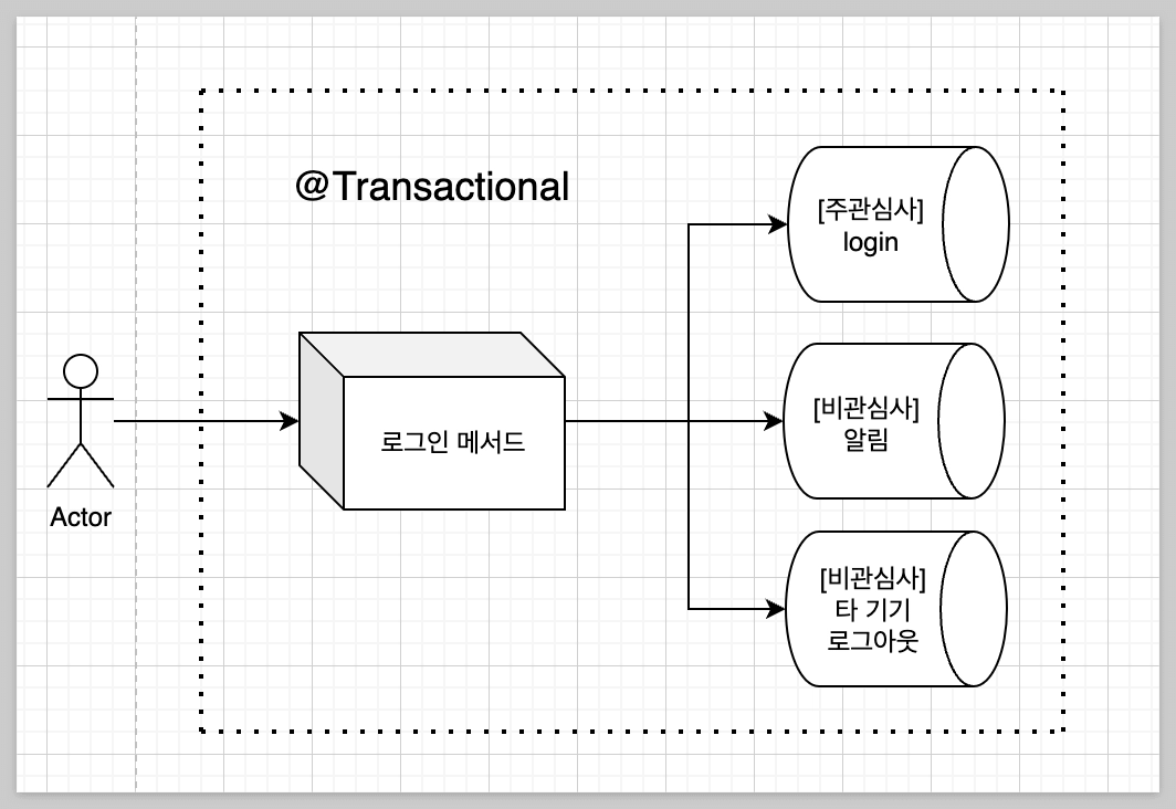 결합도가 높은 로그인 메서드