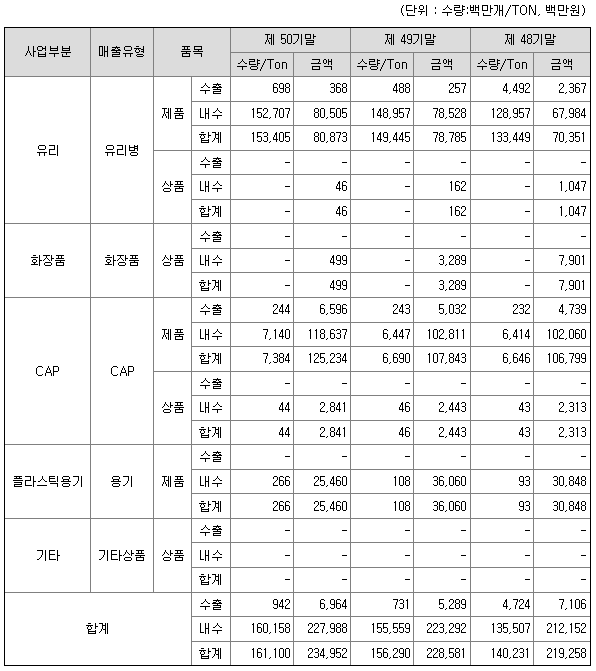 금비 매출액