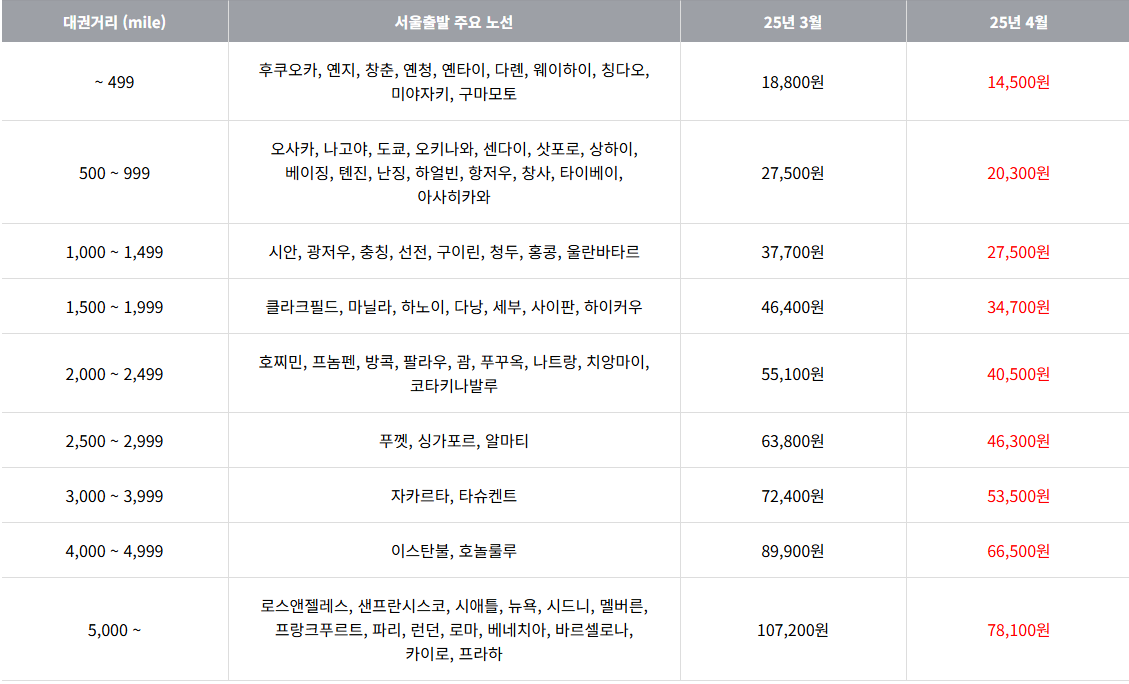 2025년 4월 아시아나항공 국제선 유류할증료 테이블