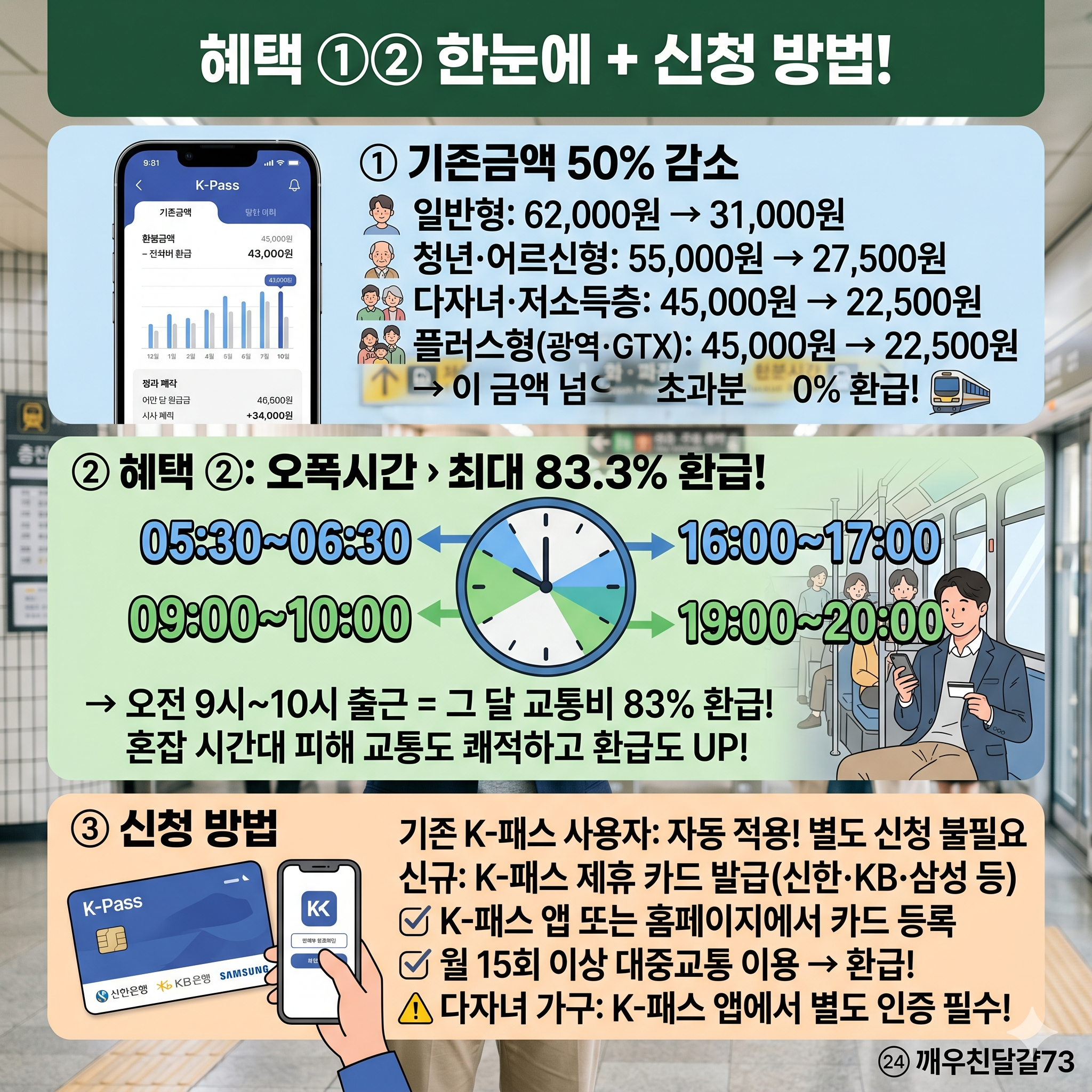 2026 모두의카드(K-패스) 반값 4~9월 — 교통비 기준금액 50% 인하! 시차시간 최대 83% 환급!