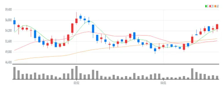 삼광글라스 차트