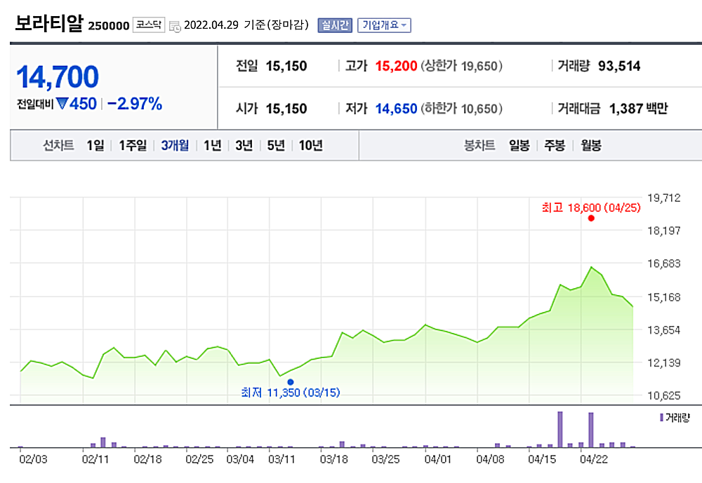 보라티알-주가-차트
