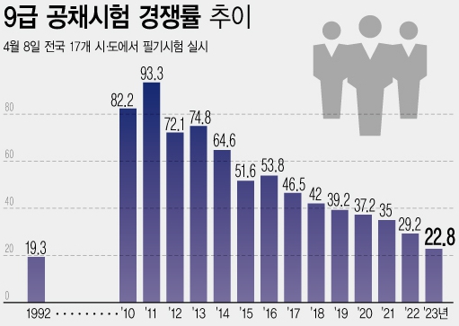 9급-공무원-시험-년도별-경쟁률을-나타낸-표-이미지이며,-2010년부터-2023년까지-시험-경쟁률이-지속적으로-하향하고-있습니다.