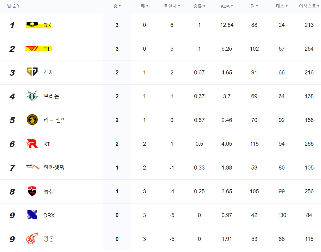 LCK 2023 스프링 순위