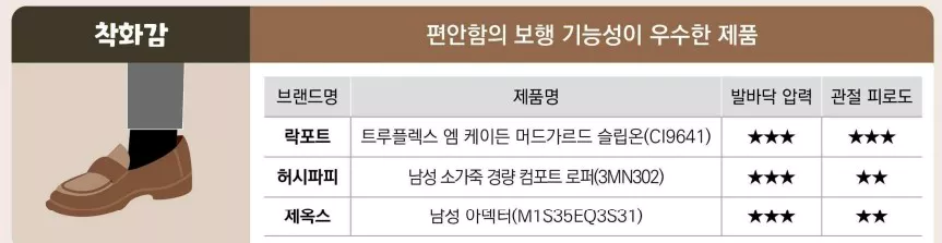 착화감