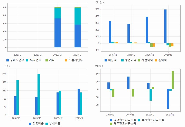 네온테크 재무분석