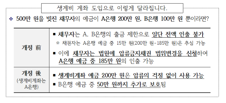 월 250만원 압류 걱정 끝! 생계비계좌 총정리(출처:법무부)