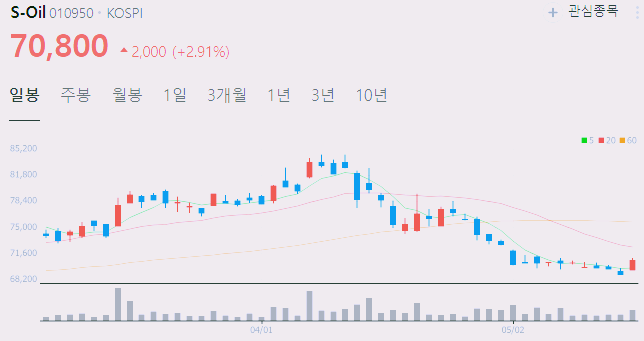 석유 원유 유가 관련주 대장주 top5
