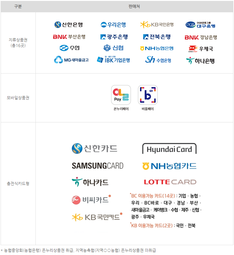 온누리상품권 판매처