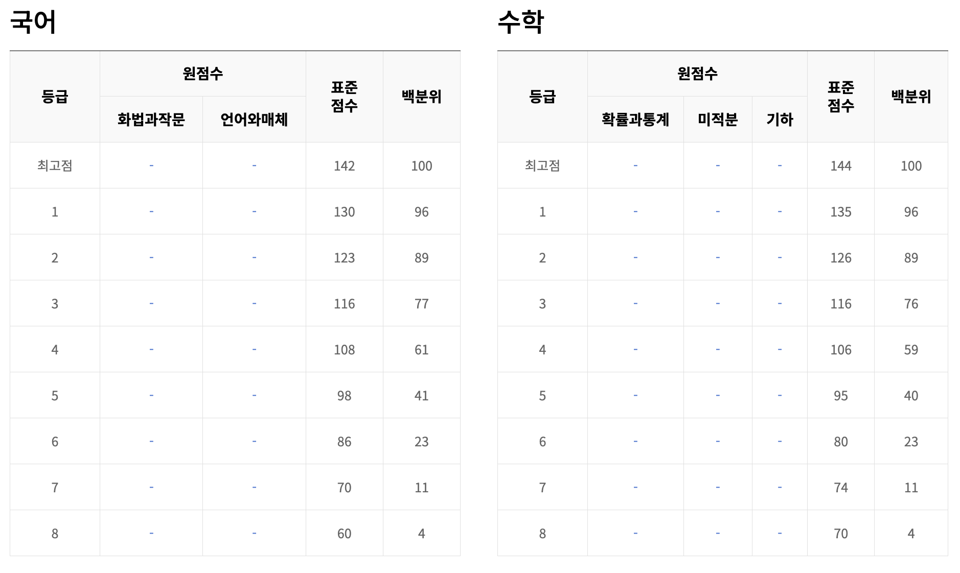 국어, 수학 등급컷