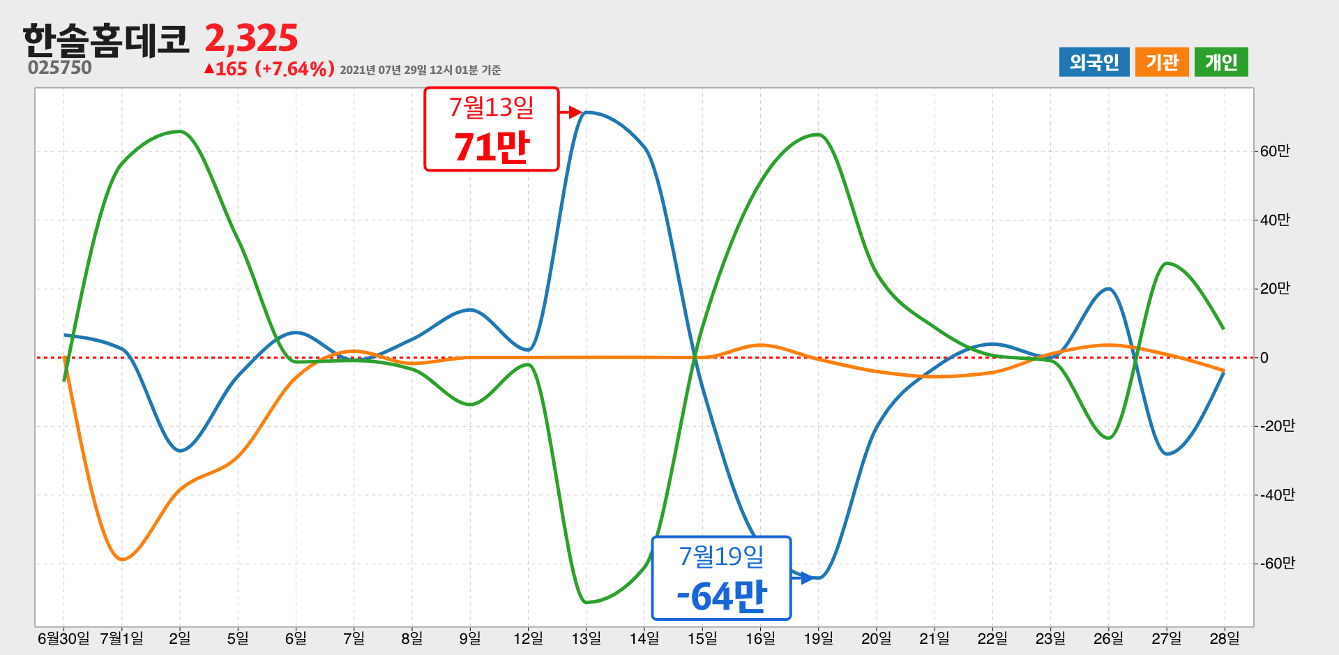 한솔홈데코 한달간 외국인 거래량 최고, 최저