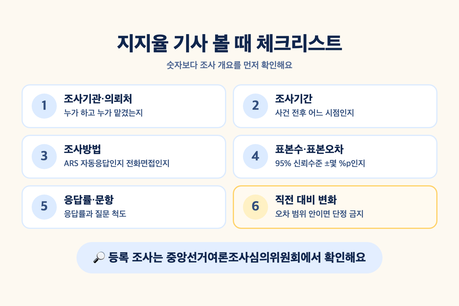 여론조사 기사를 볼 때 조사기관·의뢰처, 조사기간, 조사방법, 표본오차, 응답률, 직전 대비 변화를 차례로 확인하는 체크리스트 설명도