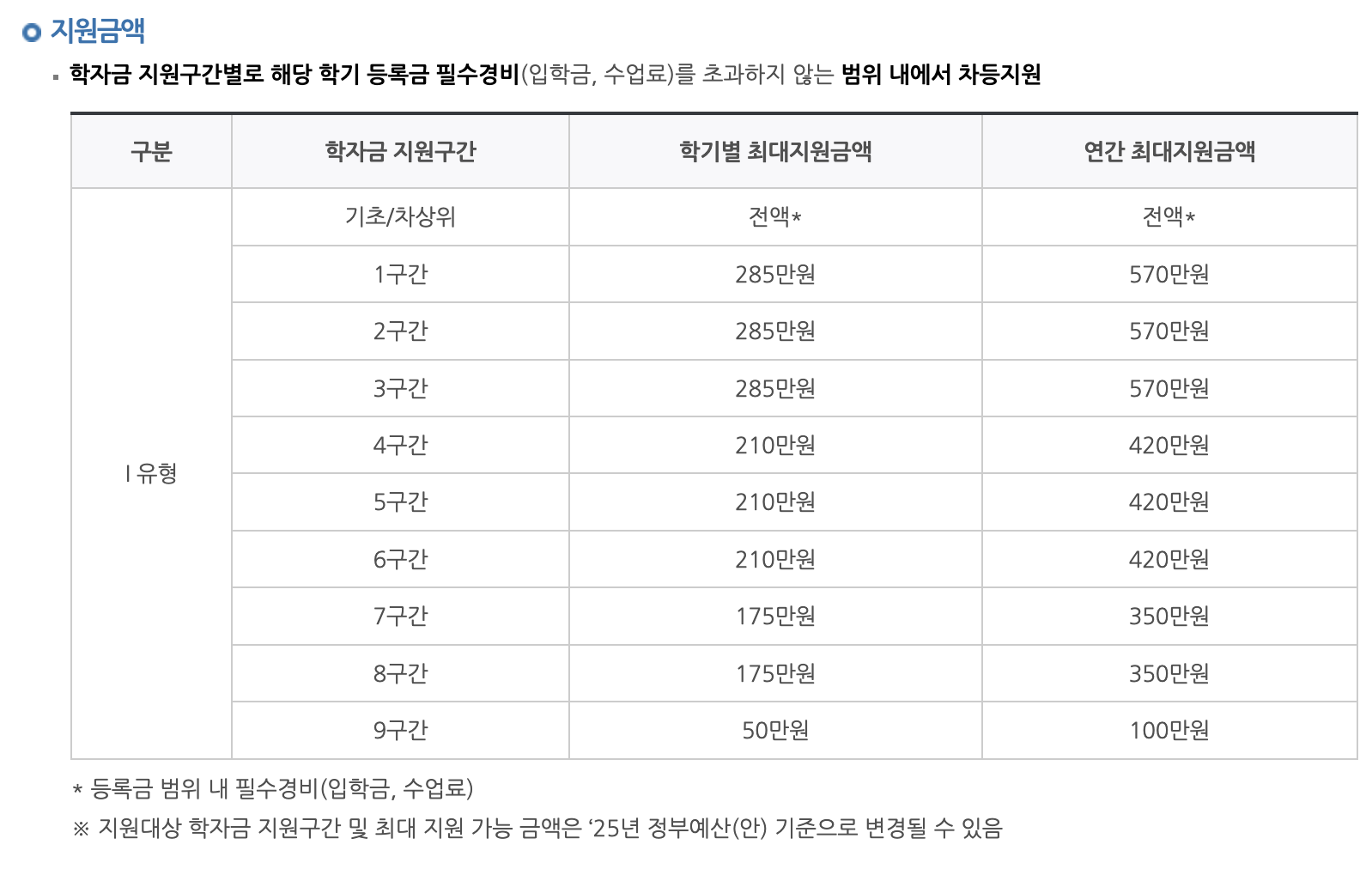 2025년 국가장학금 구간별 지원금액