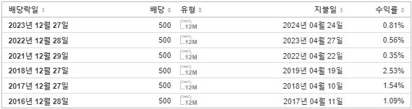 에스티팜 배당금 지급일