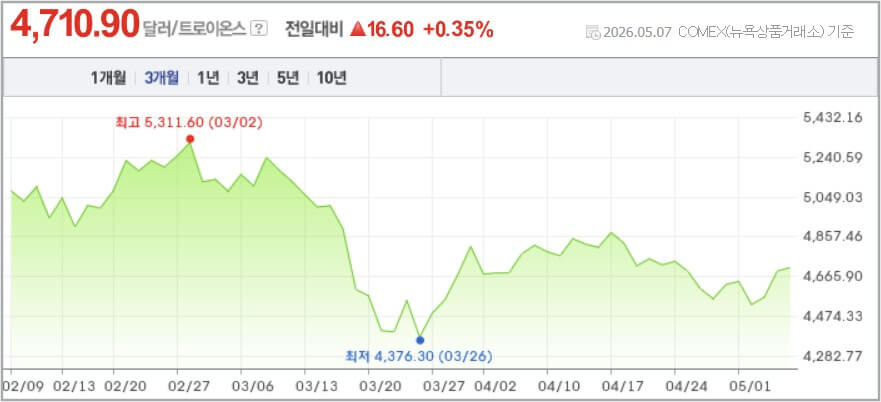 금값 시세 이상 신호 분석