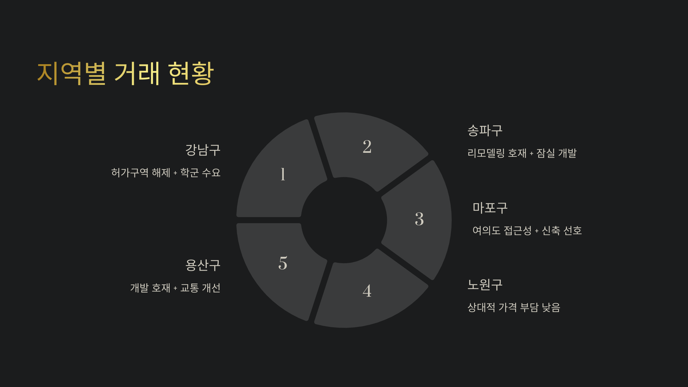 지역별 거래 현황