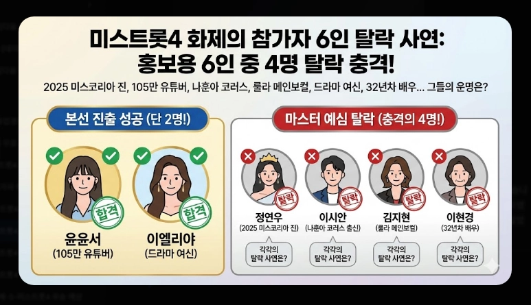 미스트롯4 탈락자 명단 [2026년 최신] 예심&middot;1차전 결과 및 생존 전략 총정리