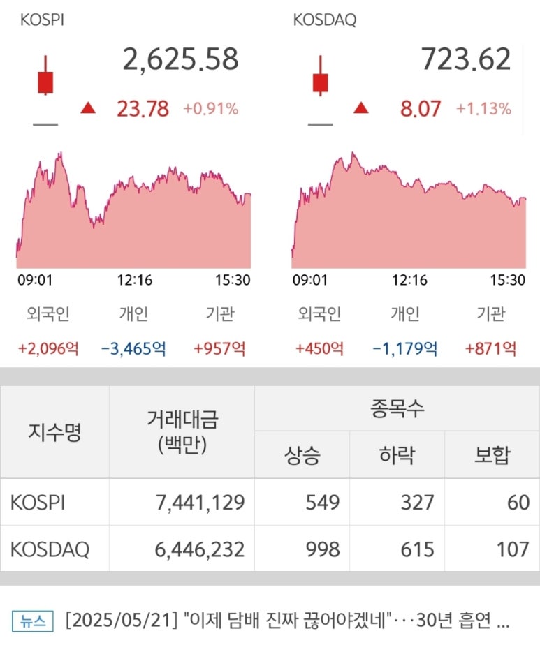 250521 국내주식마감시황 코스피 코스닥지수 완벽정리