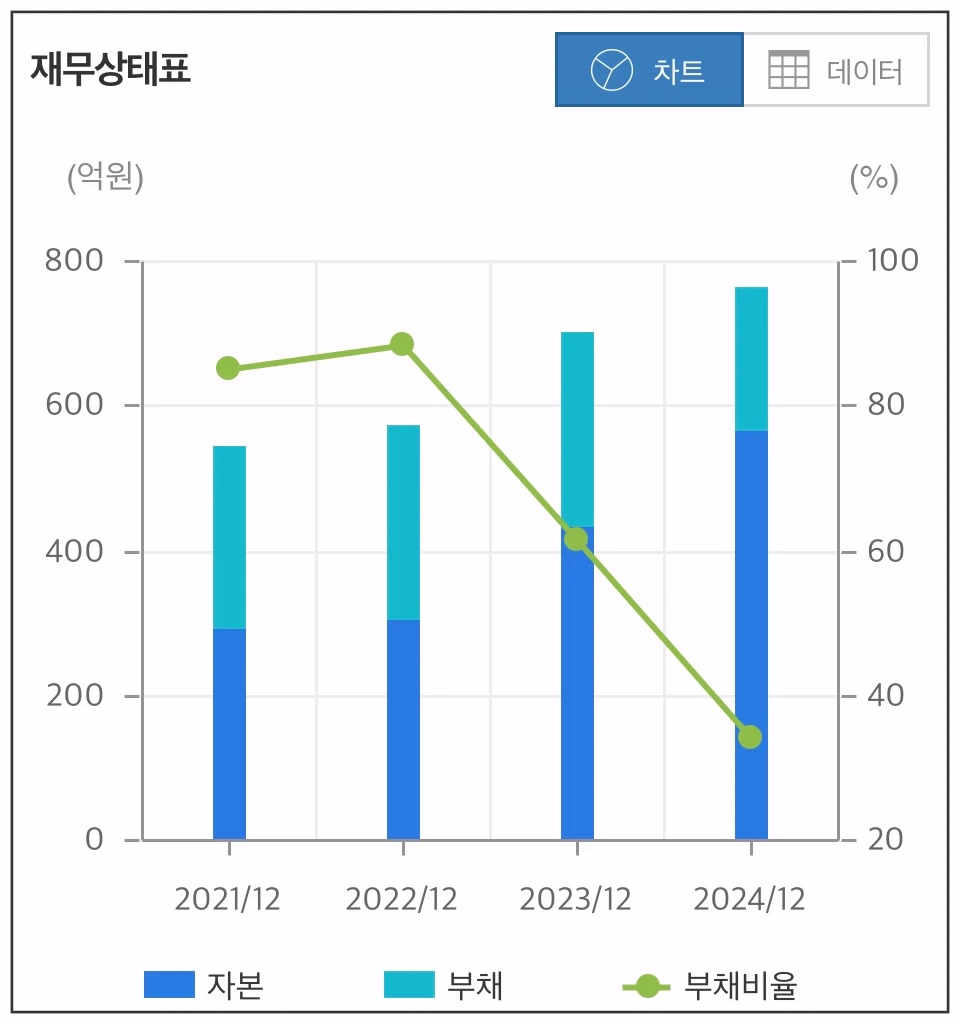 티씨머티리얼즈-재무상태-차트