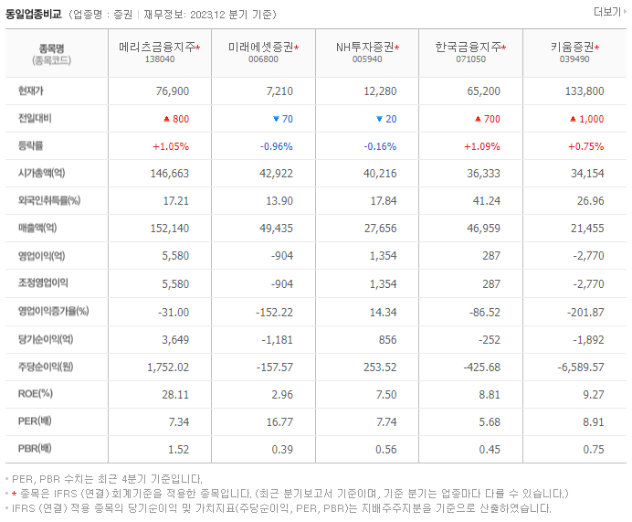 메리츠금융지주_동종업비교자료