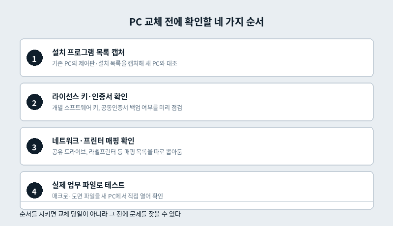 PC 교체 전에 확인할 네 가지 순서: 설치 프로그램 목록 캡처, 라이선스 키&middot;인증서 확인, 네트워크&middot;프린터 매핑 확인, 실제 업무 파일로 테스트